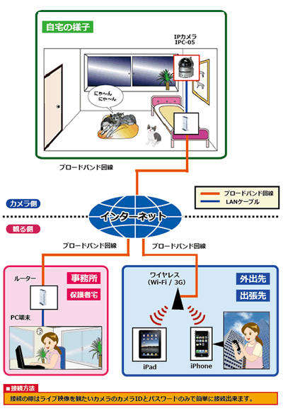 ネットワークカメラの導入イメージ