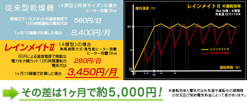 従来型乾燥機（4扉型と同等サイズ）の場合（ヒーター容量：9kw）機械式サーモスタットの温度管理で1日5時間運転の電気代は560円／日、1ヶ月15稼働で計算した場合8,400円／月、レインメイトⅡ（4扉型）の場合（熱風循環方式・高性能ヒーター搭載、ヒーター容量：5kw）SSRによる温度管理で無駄な電力を大幅カット1日5時間運転の電気代は280円／日1ヶ月15稼働で計算した場合3,450円／月、その差は1ヶ月で約5,000円！