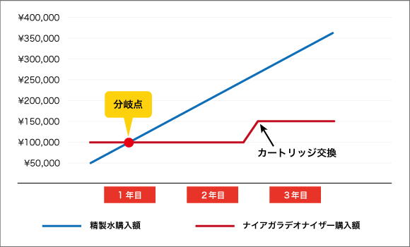 ナイアガラデオナイザー（バッテリー液製造装置）購入試算グラフ