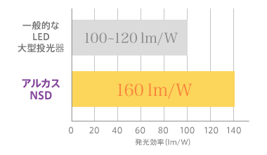 LED照明 アルカスNSD 発光効率