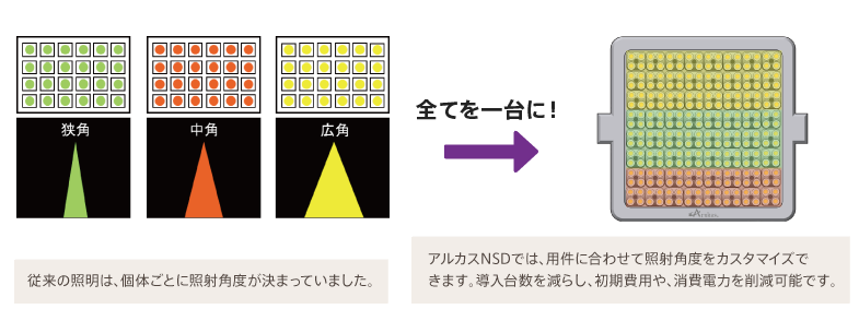 LED照明 アルカスNSD 抜群の均斉率