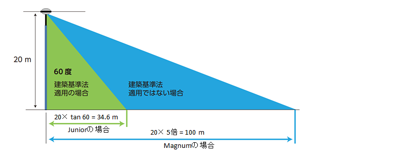 建築基準法 保護範囲イメージ 建築基準法 保護範囲イメージ